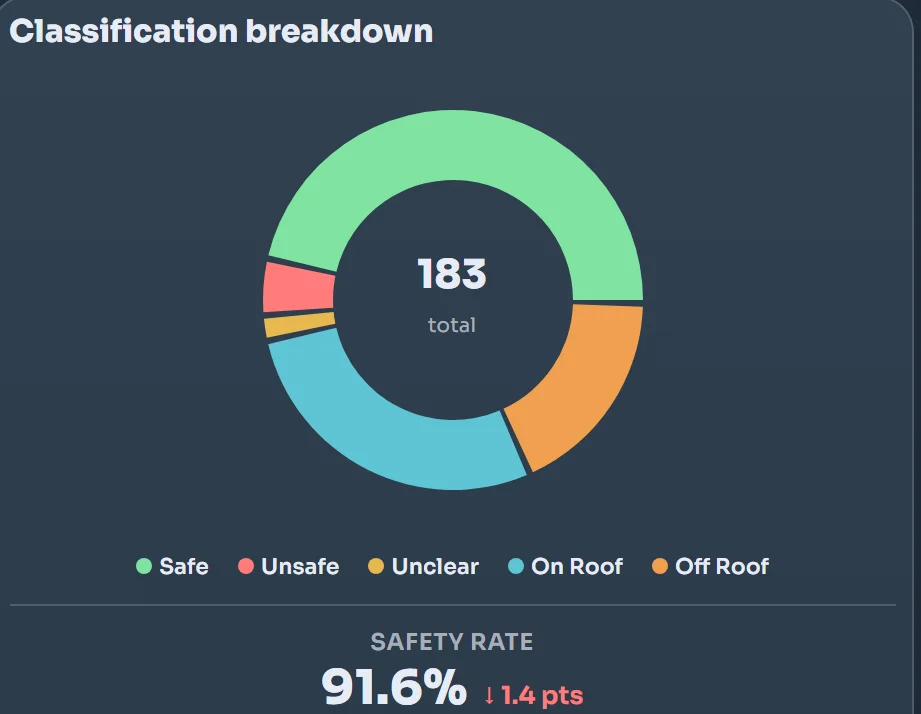 Classification breakdown donut chart with safety rate