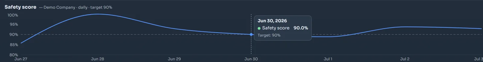 Safety score line chart tracking against a 90 percent target