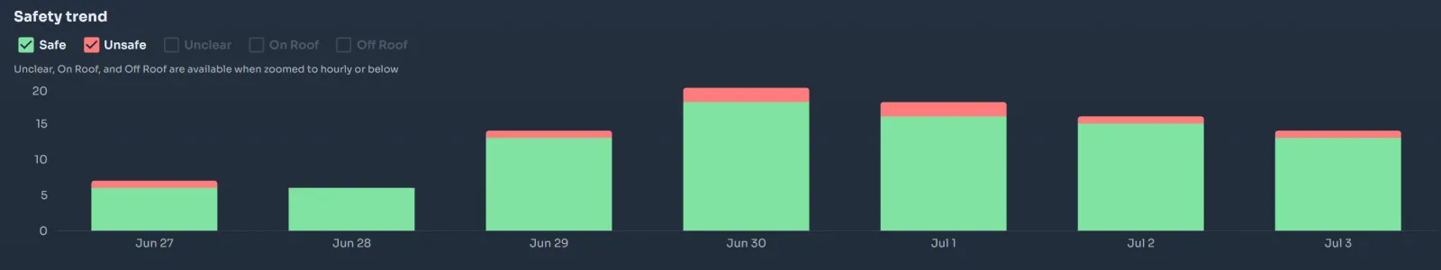 Safety trend chart, safe versus unsafe photos per day